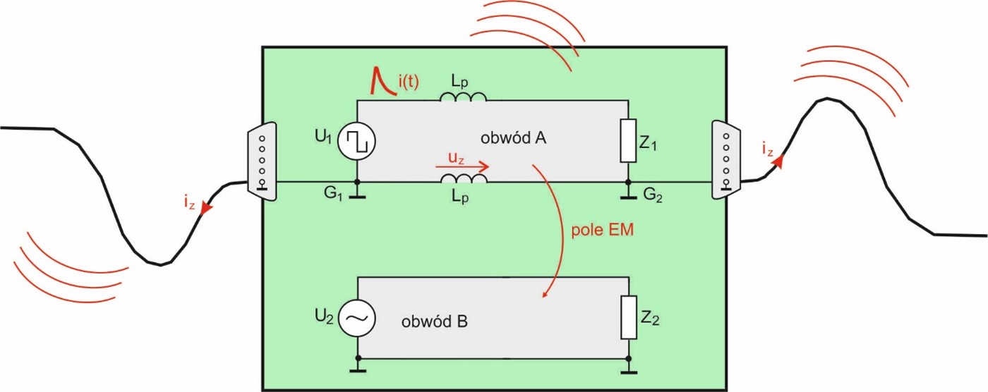 Schemat generowania zaburzeń elektromagnetycznych